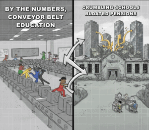 Elevated classroom scene illustrating conveyor belt education contrasted with crumbling school buildings and bloated pension costs, highlighting issues in the public education system and pension sustainability.
