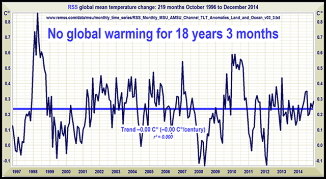 RSS global mean temperature change chart showing 18 years without warming from 1997 to 2014 emphasizing climate change skepticism.