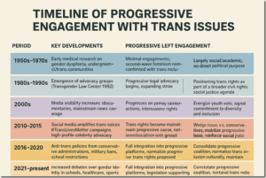 Transgender issues timeline, progressive engagement with trans rights, LGBTQ+ advocacy, social justice, trans rights history, activism, trans rights evolution, gender equality, trans community support, legal progress for trans individuals.