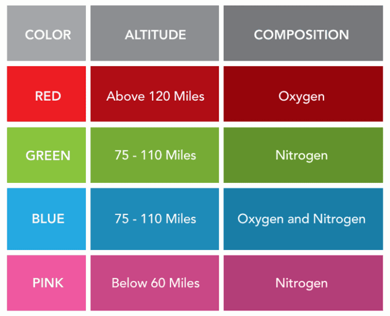 The Vibrant Dance of Lights: Why Auroras Have Different Colors