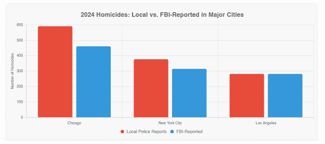crime-reality-vs-report